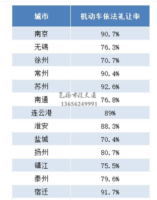 重磅發(fā)布 | 江蘇交警公布5月份全省城市道路交通秩序重點指標測評結(jié)果