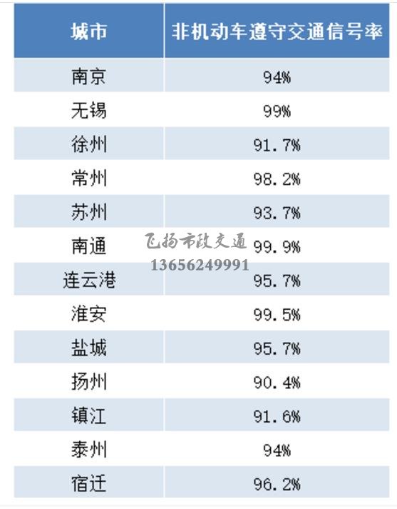 重磅發(fā)布 | 江蘇交警公布5月份全省城市道路交通秩序重點指標測評結(jié)果