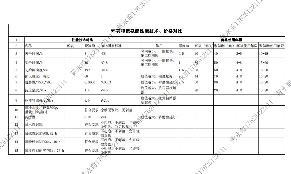 蘇州環(huán)氧地坪廠家解讀環(huán)氧地坪和聚氨酯地坪性能技術(shù)、價格對比（表格）